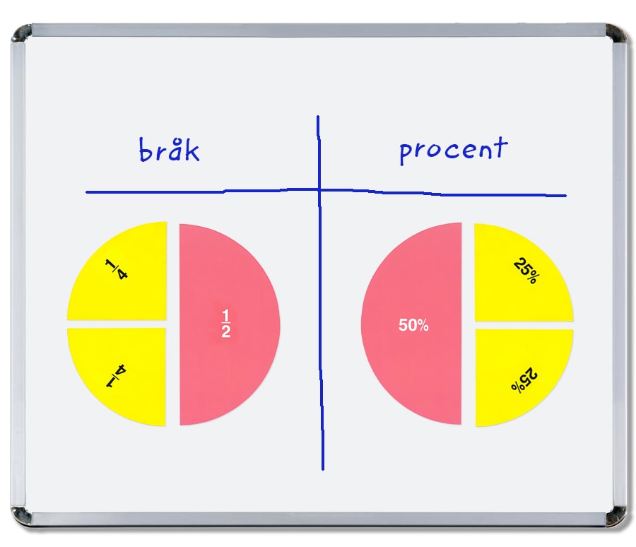 Bråk- och procentcirklar magnetiska